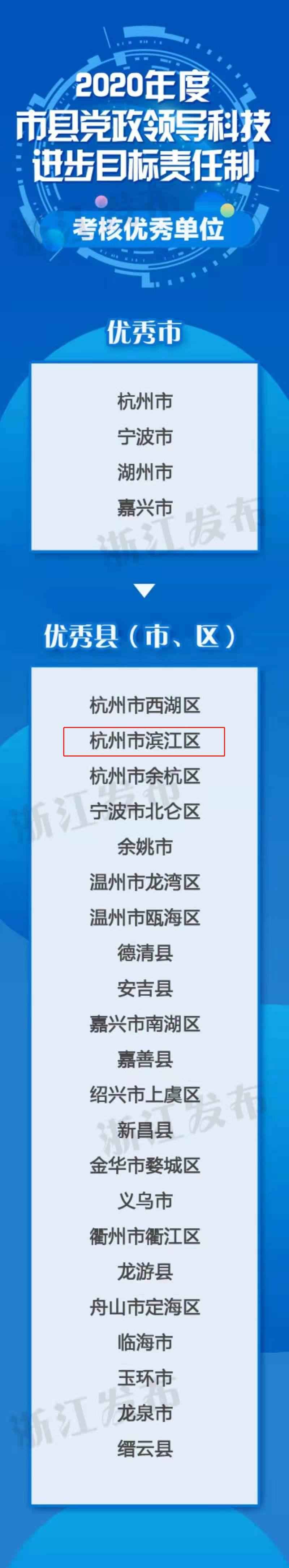 高新区（滨江）科技创新硕果累累，斩获科技创新鼎及29项省科学技术奖！