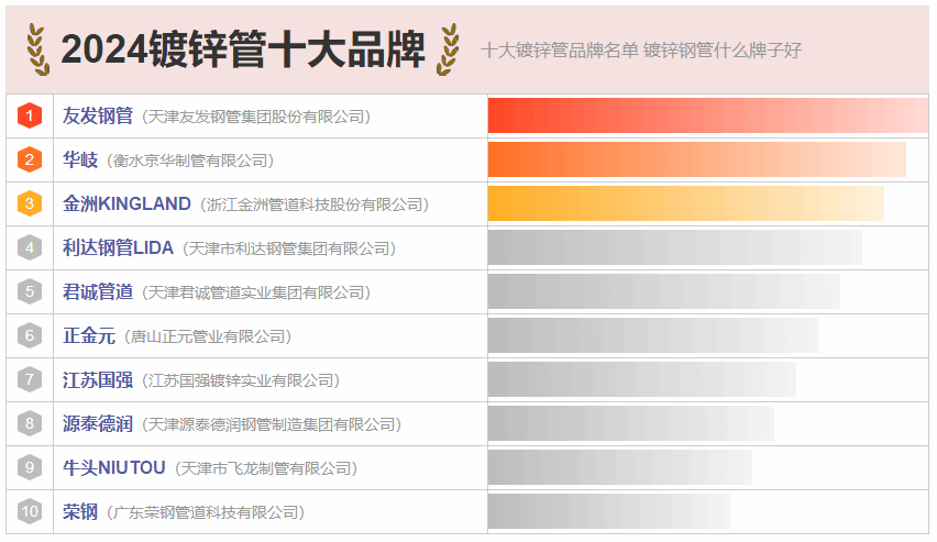 江苏热浸涂塑钢管公司推荐：镀锌钢管十大品牌名单，哪个牌子好？(Maigoo)