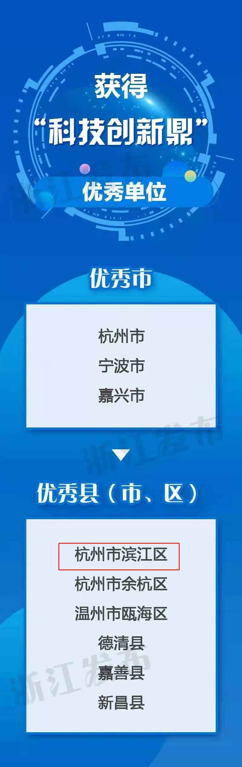 高新区（滨江）科技创新硕果累累，勇夺“科技创新鼎”及29项省科学技术奖！