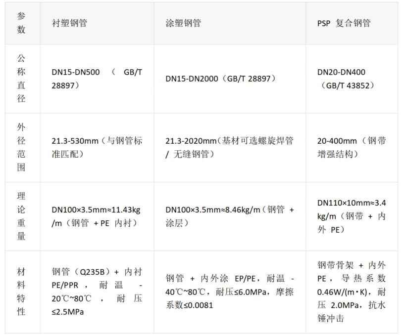 热浸环氧涂塑钢管、衬塑钢管与PSP复合钢管：全方位对比与选型策略