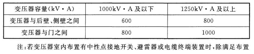 电力管直径 电气设计 配电房规划布置常用参数,尺寸,载流量…一次集齐了! 电力管直径 电气设计 配电房规划布置常用参数,尺寸,载流量…一次集齐了!