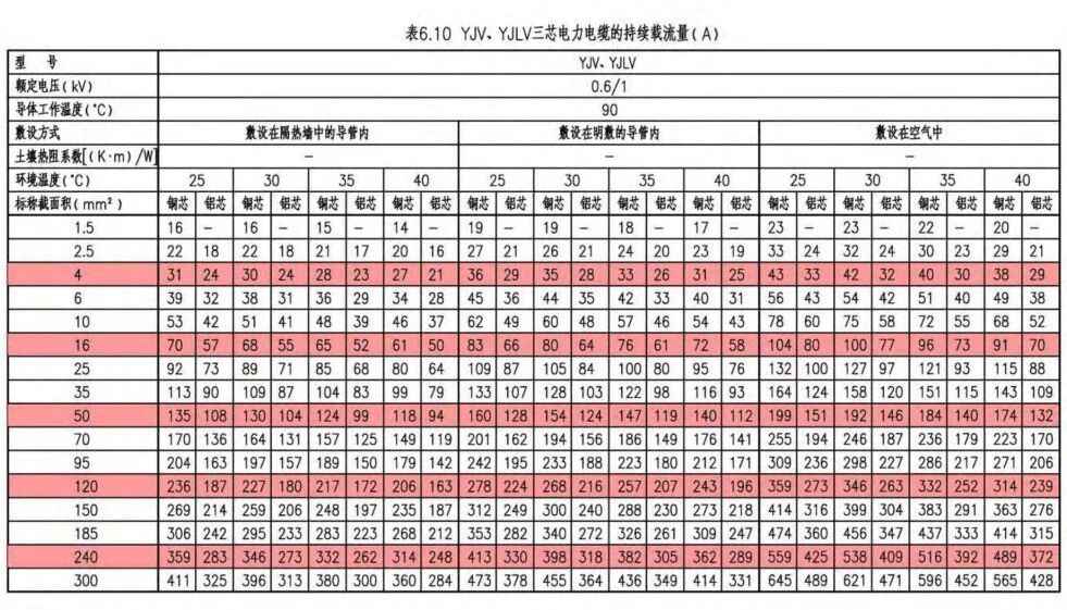 电力管尺寸 电气设计 配电房规划布置常用参数,尺寸,载流量…一次集齐了! 电力管尺寸 电气设计 配电房规划布置常用参数,尺寸,载流量…一次集齐了!
