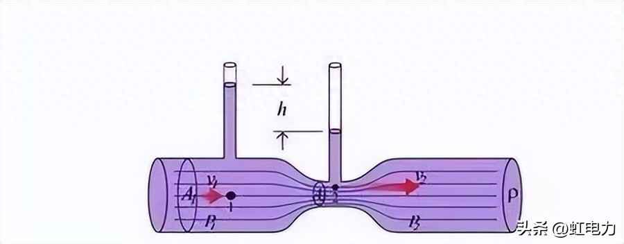 管道压力、流速与流量计算实战指南:标况与工况转换详解 管道压力、流速与流量计算实战指南:标况与工况转换详解