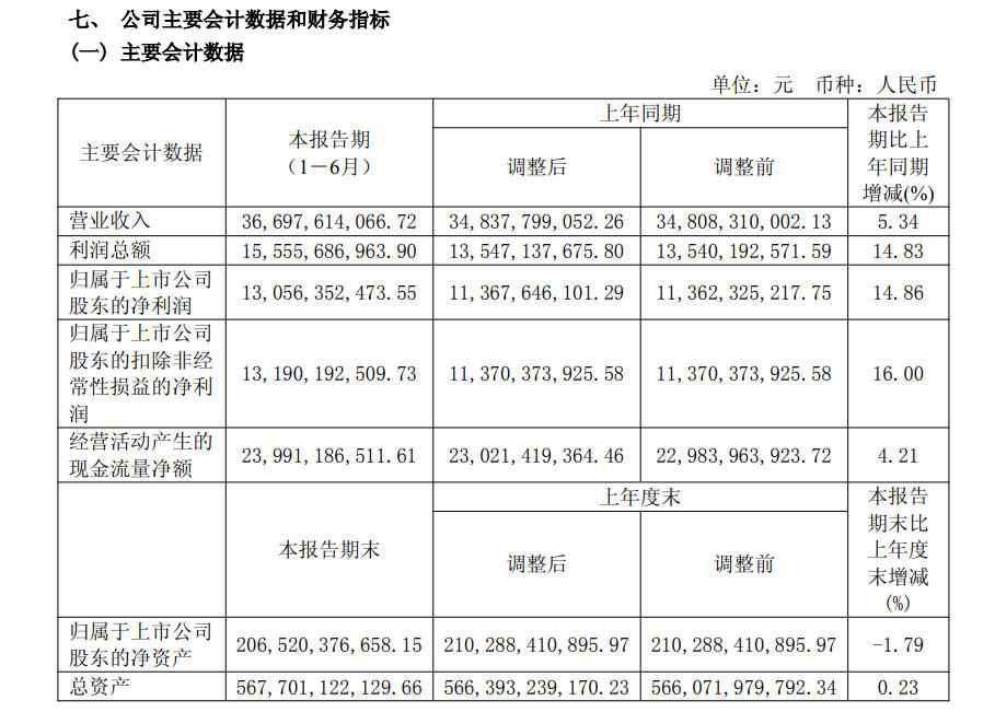 长江电力业绩爆发：上半年净利飙升1486%，高管团队战略换新