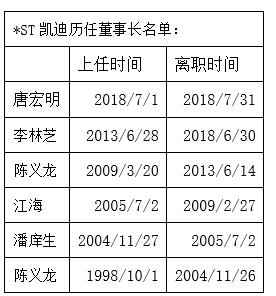 ST凯迪董事长唐宏明履新一月即辞职，灵魂人物陈义龙会否出山救急引猜想