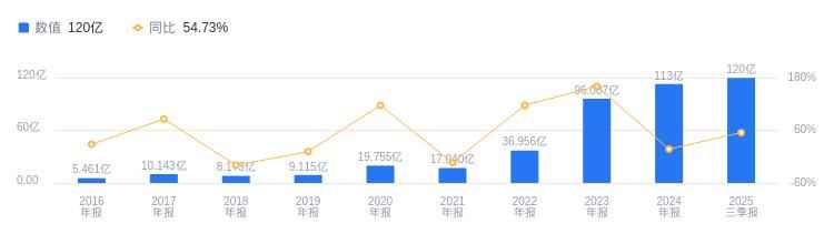 江苏阳光电力管业股份 阳光电源的前世今生：2025年Q3营收664.02亿元居行业榜首，净利润119.54亿元远超同业均值
