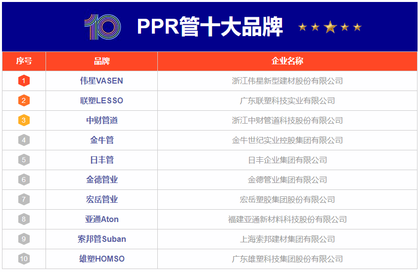 电力管品牌 10大ppr管品牌名单 ppr管材牌子哪个好（Maigoo）