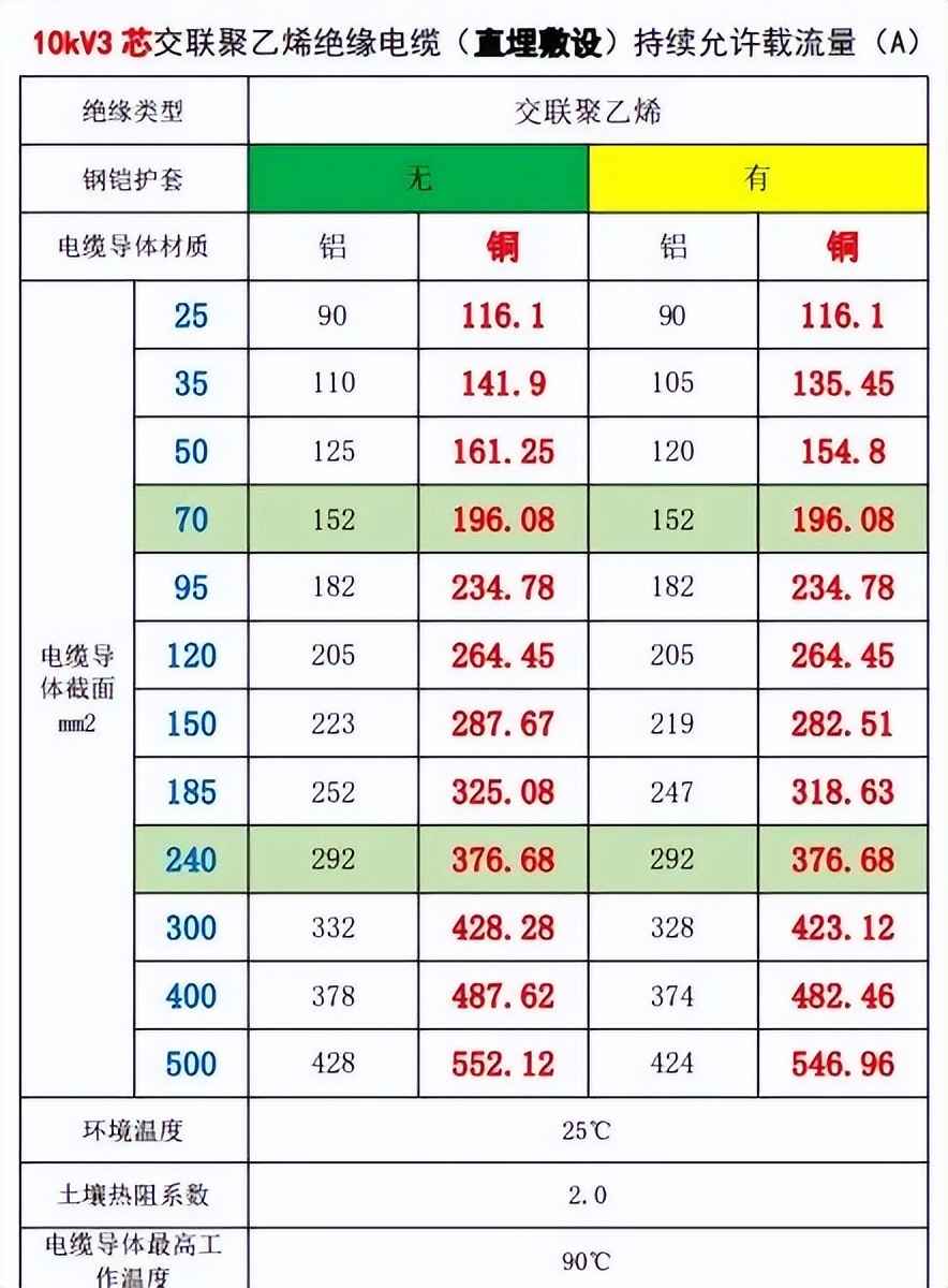 电力管沟规格 电气设计 配电房规划布置常用参数，尺寸，载流量…一次集齐了！