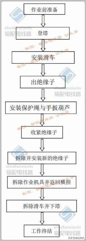电力标志管连接 110kV 线路耐张塔单片玻璃绝缘子安装工艺 电力标志管连接 110kV 线路耐张塔单片玻璃绝缘子安装工艺