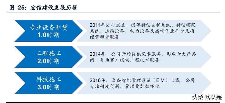 建筑设备租赁企业对比专题报告:华铁应急与宏信建设 建筑设备租赁企业对比专题报告:华铁应急与宏信建设