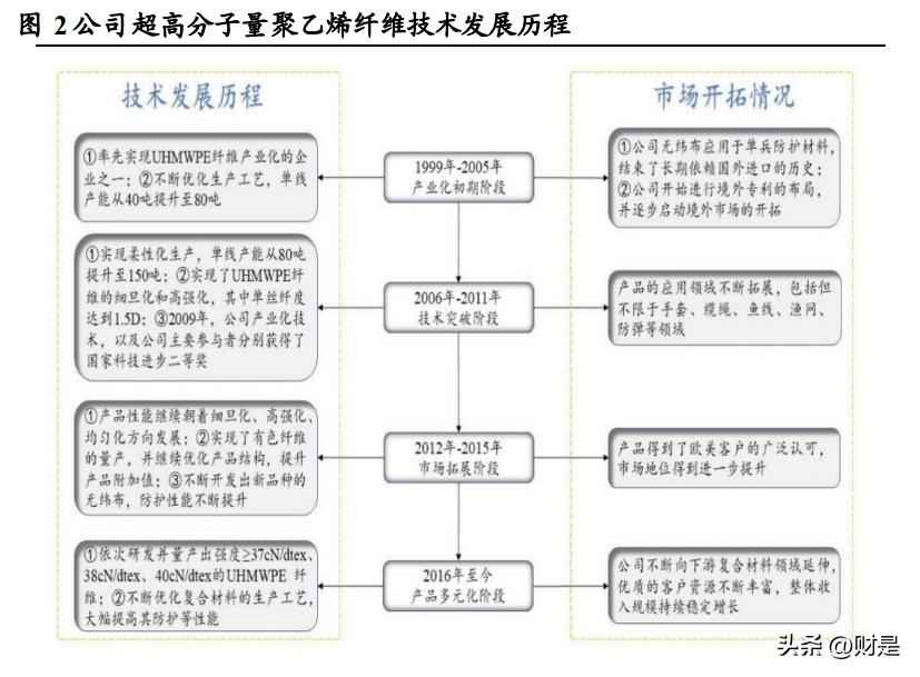 超高强PE纤维应用新浪潮：同益中领军国内市场，军需驱动未来增长