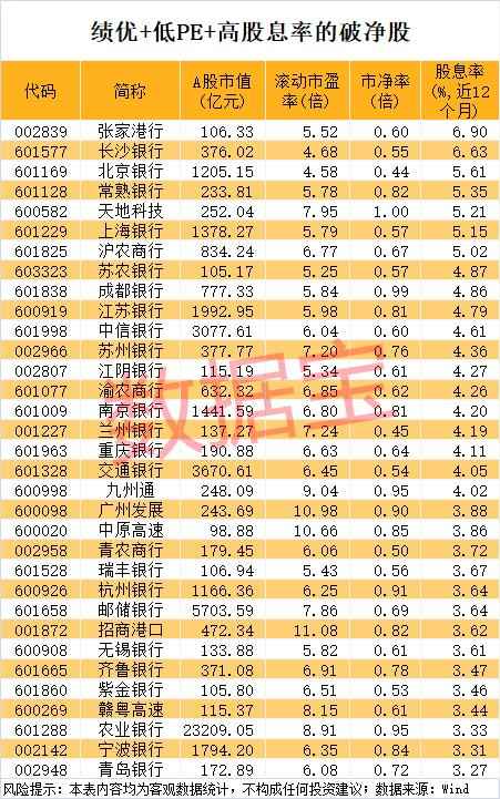 稀缺破净低PE绩优股名单曝光，7股股息率超5%
