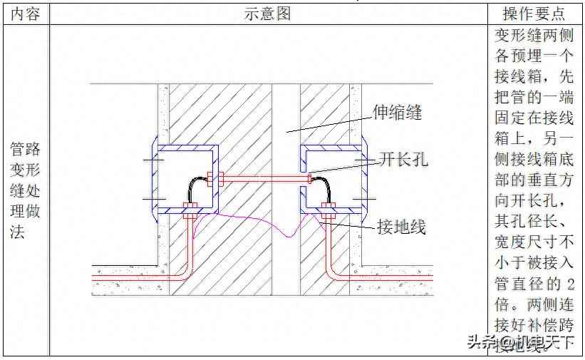 电力配管连接方式：强弱电配管主要施工方法及措施