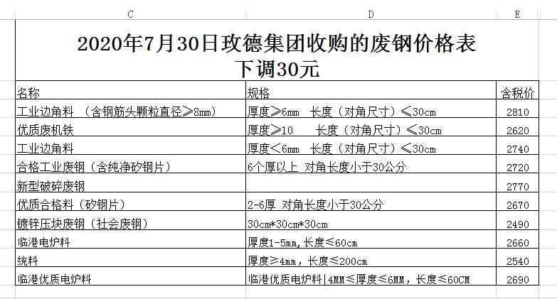 奥仁格管道专业视角:7月30日废纸、废钢、废铜等回收材料价格动态与采购策略 奥仁格管道专业视角:7月30日废纸、废钢、废铜等回收材料价格动态与采购策略