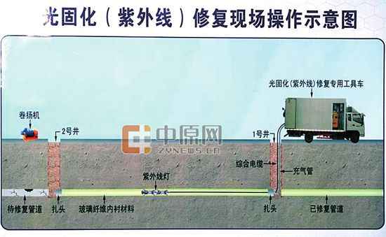 郑州非开挖管道修复技术:告别“开膛破肚”,城市焕新升级 郑州非开挖管道修复技术:告别“开膛破肚”,城市焕新升级