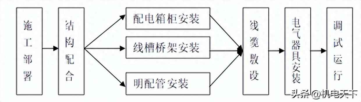 电力埋管施工流程 电气安装工程基本工艺流程及主要做法 管线敷设，线槽桥架安装等