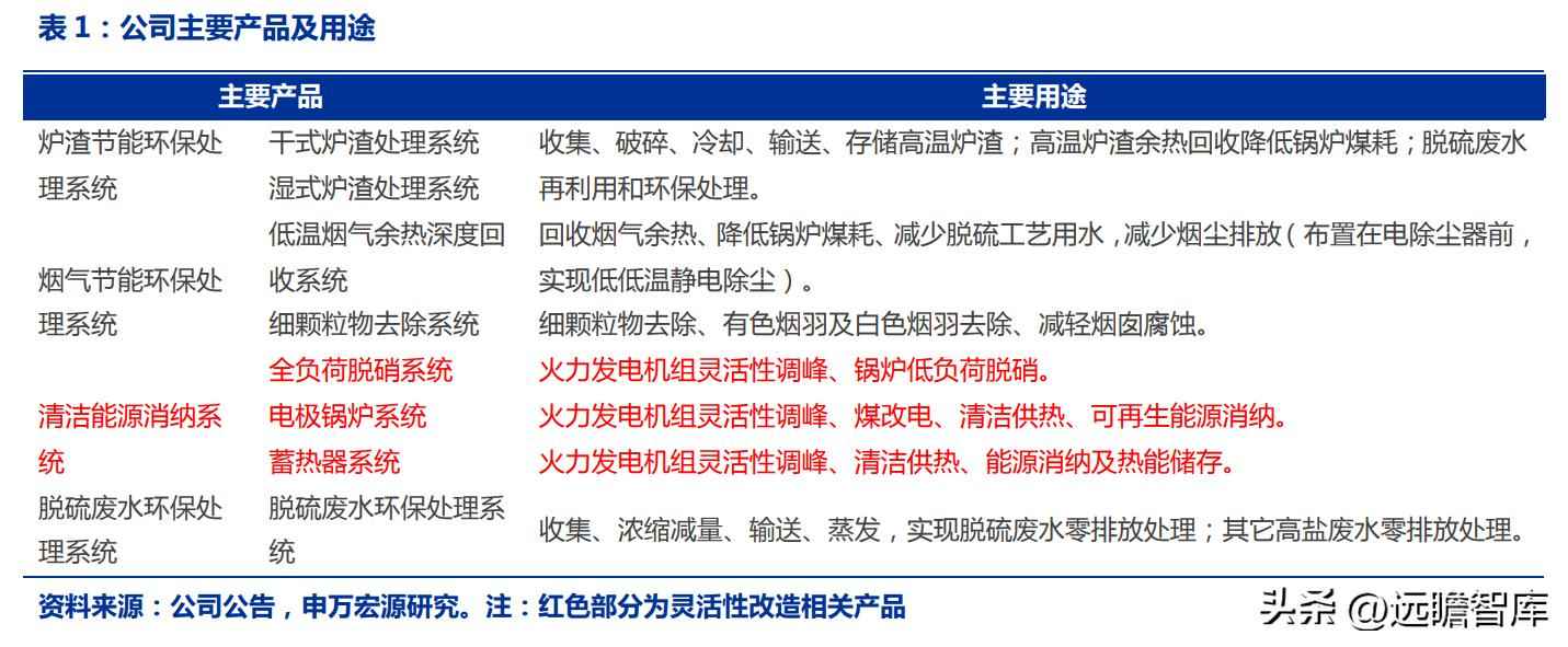 火电环保装备龙头青达环保:火电加速与灵活性改造开启新蓝海 火电环保装备龙头青达环保:火电加速与灵活性改造开启新蓝海
