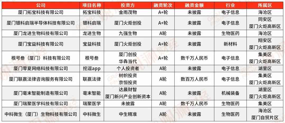 集美mpp电力管安装 资本向“新”：2024上半年厦门创业企业融资事件盘点